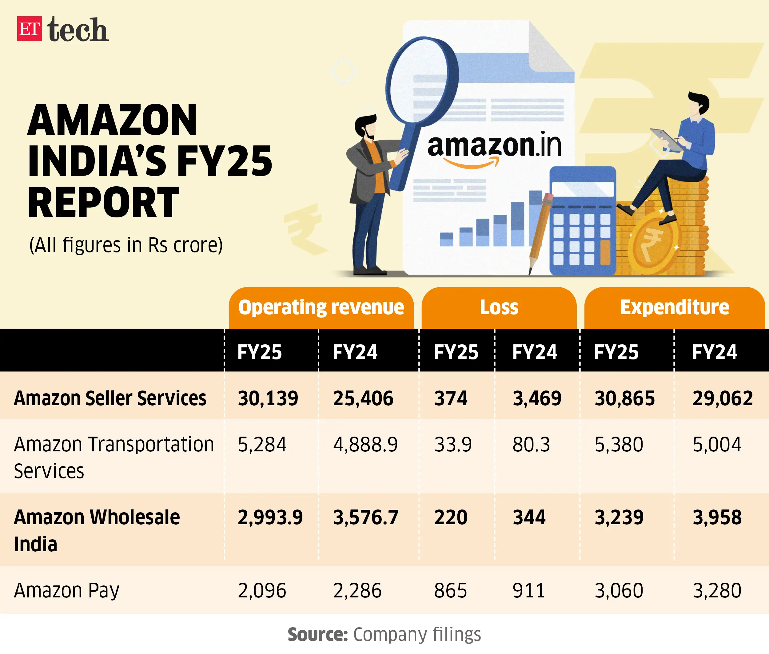Amazon India results Amazon India results